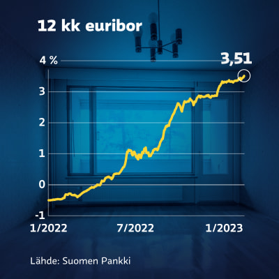 Grafiikka näyttää, kuinka pitkään negatiivisena pysytellyt 12 kuukauden euribor-korko nousi maanantaina 3,51 prosenttiin.
