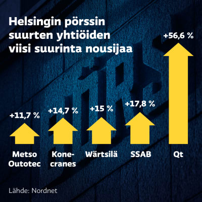 Grafiikka näyttää Helsingin pörssin 25 suuren yhtiön pörssikehityksen alkuvuonna. Viisi eniten noussutta olivat Qt 56,6 prosenttia, SSAB 17,8 prosenttia, Wärtsilä 15 prosenttia, Konecranes 14,7 prosenttia ja Metso Outotec 11,7 prosenttia.