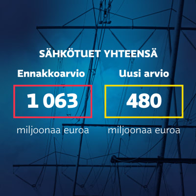 Grafiikka näyttää sähkötuet yhteensä. Arvio sähkötukien tarpeesta oli 1 063 miljoonaa euroa, mutta vain 480 miljoonaa euroa näyttää toteutuvan.