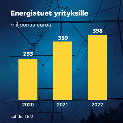 Grafiikka näyttää energiatuet yrityksille vuosina 2020-2022. Vuonna 2020 energiatukia maksettiin työ- ja elinkeinoministeriön mukaan 253 miljoonaa euroa, vuonna 2021 359 miljoonaa ja vuonna 2022 398 miljoonaa euroa.
