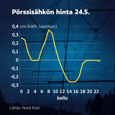 Grafiikka näyttää, kuinka pörssisähkön hinta käy keskiviikkona miinuksella aamuneljän ja -viiden välillä, kahdentoista ja iltakymmenen välillä sekä iltayhdentoista ja puolenyön välillä. Alimmillaan sähkön hinta on kello kolmen ja neljän välillä iltapäivällä -0,258 senttiä kilowattitunnilta.