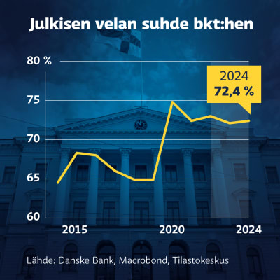 Grafiikka näyttää, kuinka Danske Bank ennustaa julkisen velan suhteen bkt:hen kääntyvän loivaan nousuun vuonna 2024. Danske Bank ennustaa julkisen velan suhteen bkt:hen olevan vuonna 2023 72,1 prosenttia ja vuonna 2024 72,4 prosenttia.