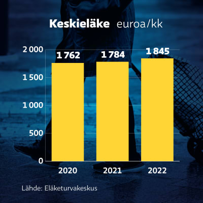 Grafiikka näyttää, kuinka suomalaisten keskieläke on noussut 1 762 eurosta kuussa vuonna 2020 1 784 euroon vuonna 2021 ja 1 845 euroon vuonna 2022.
