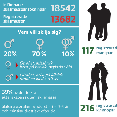 Infografik om skilsmässor 2014