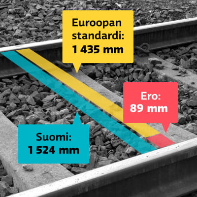 Grafiikka: Suomen raideleveys on 1524 mm ja Euroopan standardi 1435