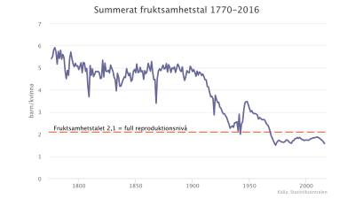 Summerat frukstamhetstal år 1770-2016