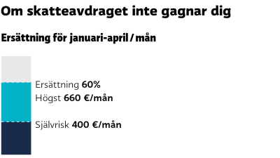Grafik över FPA:s tillfälliga elstöd. Självrisken är 400 €/månad, stödet är 60 % men högst 600 euro per månad.