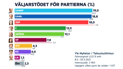 Graf som visar partiernas popularitet.