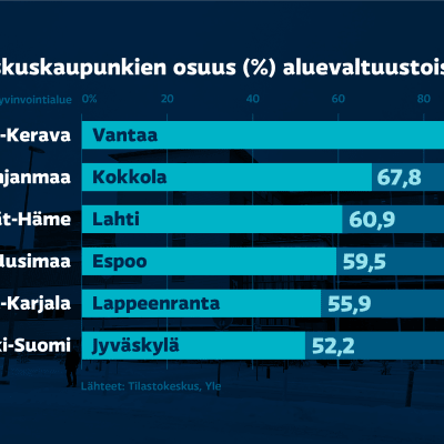 Kuusi hyvinvointialuetta joissa on suurin osuus aluevaltuustosta meni keskuskaupungille, Vantaa-Kerava, Keski-Pohjanmaa, Päijät-Häme, Länsi-Uusimaa, Etelä-Karjala ja Keski-Suomi