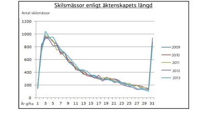 Skilsmässor efter år