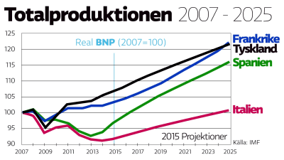 Totalproduktionen i fyra EU-länder 2007-2025