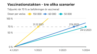 Diagram om tre olika scenarier för hur lång tid det tar att vaccinera hela Finlands befolkning.