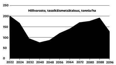 kaavio hiilivarasto tasaikäismetsätalous, tonnia/ha