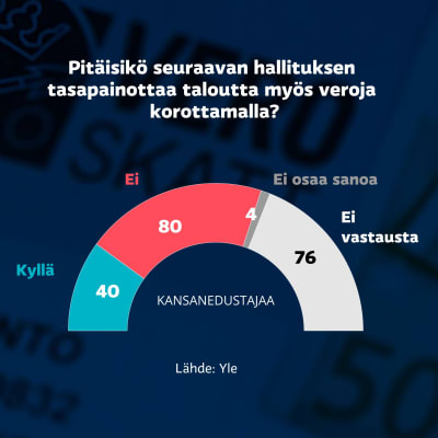 kuvassa grafiikka kansanedustajakyselystä: Pitäisikö seuraavan hallituksen tasapainottaa taloutta myös veroja korottamalla? Kyllä: 40 kansanedustajaa Ei: 80 Eos: 4 Ei vastausta: 76