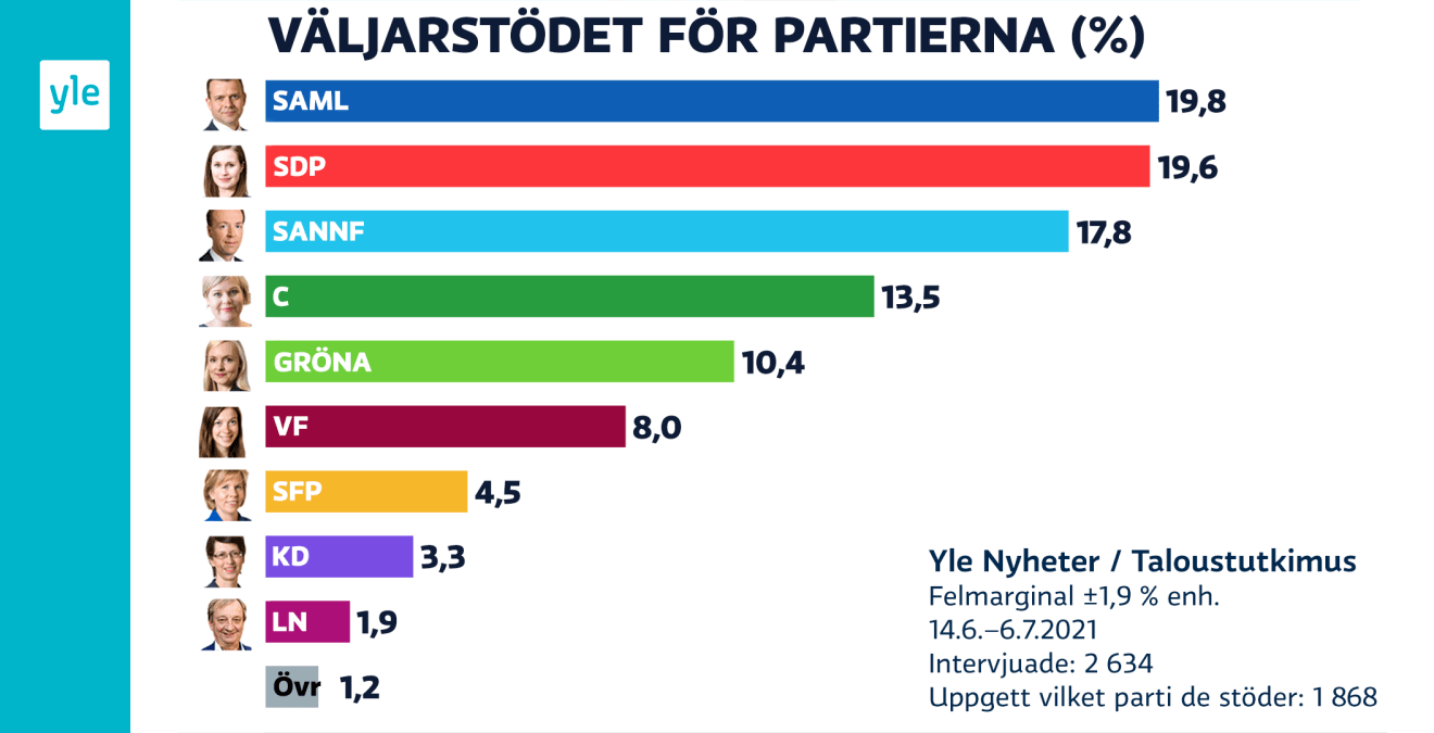 Samlingspartiet fortsatt störst i opinionsmätningarna SDP ändå hack i