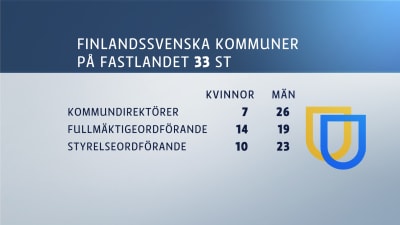 Tabell över antalet kvinnor och män som kommundirektörer, kommunstyrelseordföranden och fullmäktigeordföranden i finlandssvenska kommuner på fastlandet.
