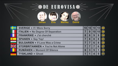 Resultatet i det femte avsnittet av De Eurovisa 2016.