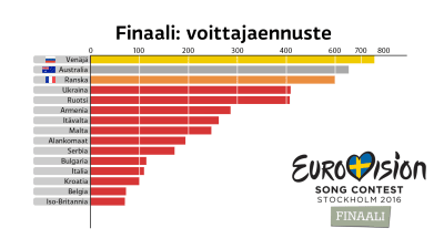 Kuvio ja veikkaus euroviisujen 2016 voittajasta (top3: Venäjä, Australia, Ranska)
