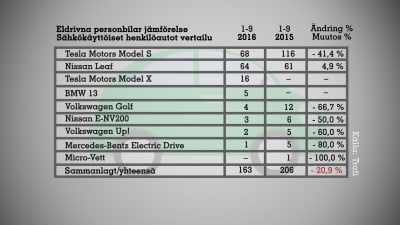 Tabel över sålda elbilar i Finland