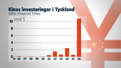 Tabell över Kinas investeringar i Tyskland.