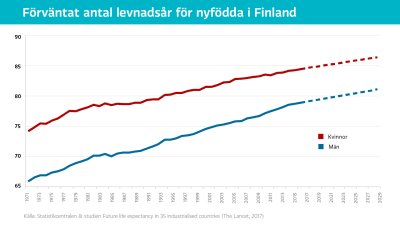 Grafik över förväntat antal levnadsår för nyfödda i Finland