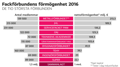 Tabell över fackförbundens förmögenhet. 