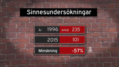 Statistisk om hur sinnesundersökningarna halverats