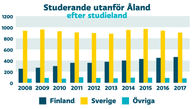 Diagram över antal studerande utanför Åland efter studieland