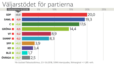 Grafik som visar väljarstödet, de största är SDP 20 %, Saml 19,3%, C 17,6%, Gröna 14,4%.