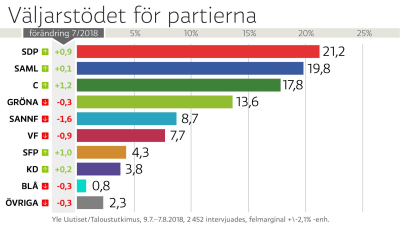Grafik över Yles partimätning från juli 2018, med staplar i olika färger.