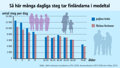 Grafik på antalet steg finländarna tar dagligen.