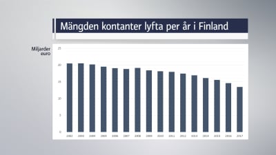 mängden kontanter lyfta per år i Finland, diagram