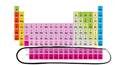Det periodiska systemet där lantanoider och aktinoider är inringade.