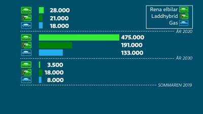 Grafik över elbilar
