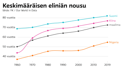 Keskimääräisen eliniän nousu maailmalla, Suomessa, Kiinassa ja Nigeriassa.