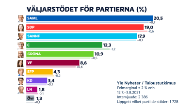 Grafiken över partimätningen visar att samlingspartiet är största parti följt av SDP.