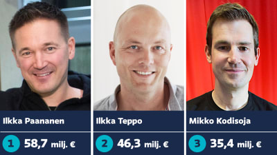Årets inkomsttoppar: Ilkka Paananen 58,7 miljoner euro, Ilkka Teppo 46,3 miljoner och Mikko Kodisoja 35,4 miljoner. .