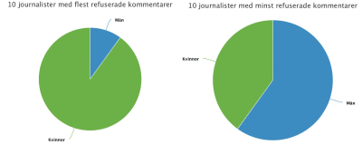 Vanligare med refuserade kommentarer bland artiklar skrivna av kvinnliga journalister