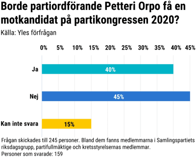 Grafik på Orpos populäritet.