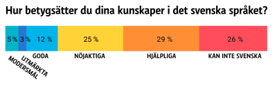Grafik på hur de tillfrågade i undersökningen betygsätter sina svenskakunskaper.