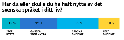 Grafik på hur de tillfrågade i undersökningen anser att de haft nytta av sina svenskakunskaper i livet.