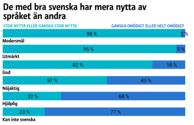 Grafik på frågan om hur de tillfrågade ser på frågan om de har nytta av svenska.