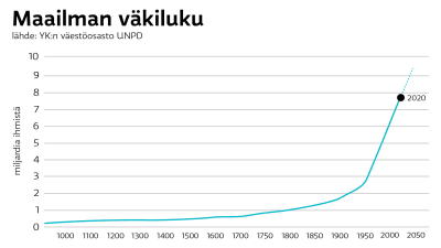Maailman väkiluku vuodesta 1000 nykypäivään.