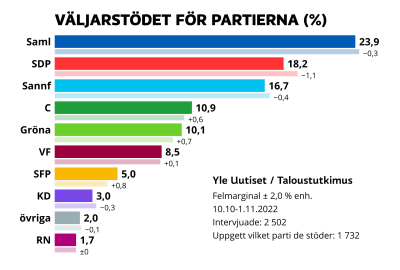 Grafisk framställning av resultaten i Yles partimätning publicerad i november 2022.