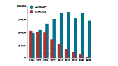 En graf som visar att automatväxlade bilar ökar och manuellt växlade bilar minskar.