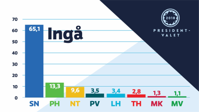 Ett diagram som visar hur väljarna i Ingå har röstat i presidentvalet 2018.