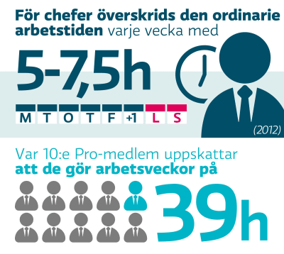 För chefer överskrid sden ordinarie arbetstiden med 5-7,5 timme varje vecka.