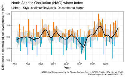 NAO-indexet under gångna årtionden.