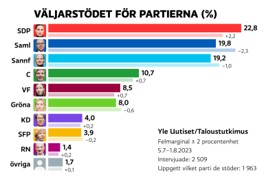Viimeisimmän puoluekannatusmittauksen tulokset: SDP on ykkönen (22,8 %), kokoomus kakkonen (19,8 %) ja perussuomalaiset kolmantena (19,2 %).