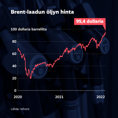 Grafiikka näyttää, kuinka Brent-laadun öljyn hinta on noussut 92,2 dollariin barrelilta.